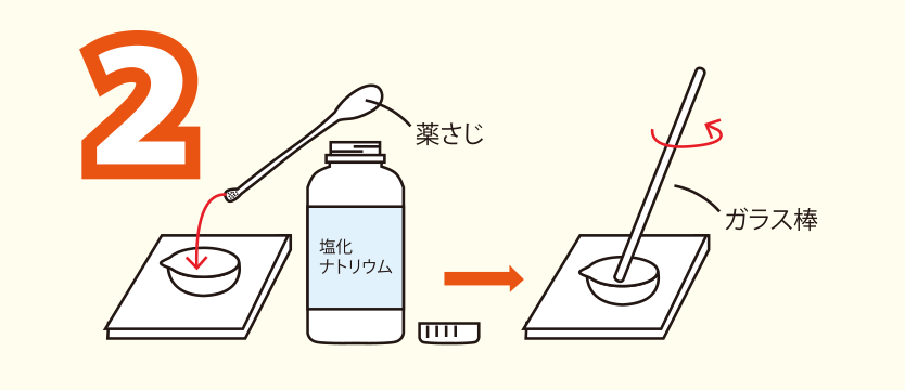 実験方法2: 塩化ナトリウムを薬さじの小さい方で少量（1/4程度）入れ，かき混ぜる