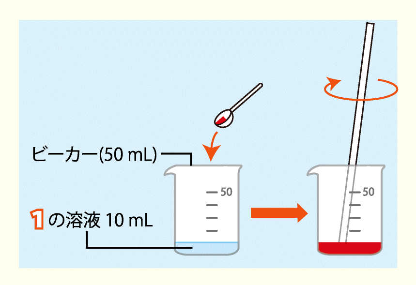 実験方法3: 実験方法1のアルギン酸ナトリウム水溶液約10 mLをビーカー（50 mL）に入れ，食用色素を少量加え，ガラス棒でよくかき混ぜて溶かす　<strong>＜アドバイス＞食用色素は，付属の小さじ1／4くらい溶かす