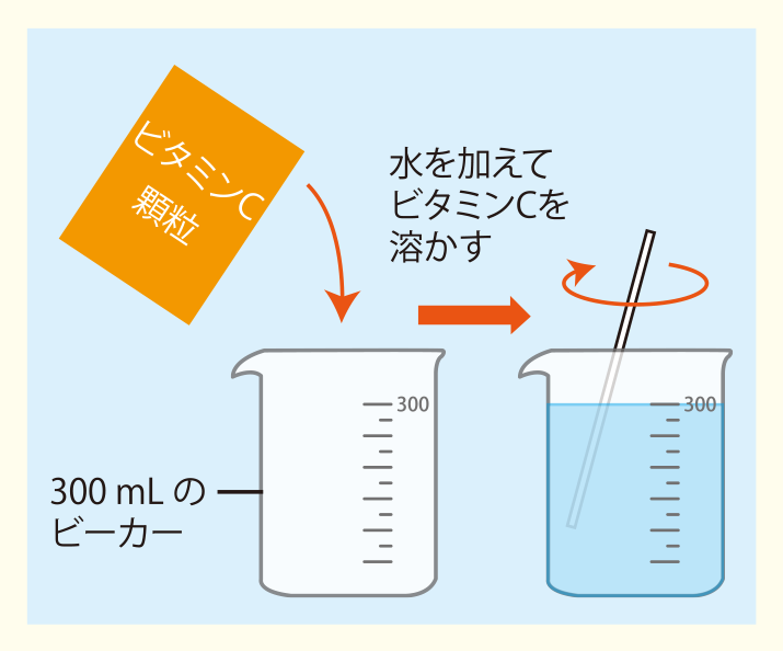 実験方法2: ビタミンCの顆粒1袋を水に溶かして，300 mLの水溶液を作り，ビタミンCの水溶液1滴に含まれているビタミンCの量を求める　<strong>＜計算例＞例えば，ビタミンCの顆粒1200 mgを溶かしたとすると，1滴の中にビタミンCが0.24 mg含まれていることになる　<math><mn>1200</mn><mi>mg</mi><mo>×</mo><mfrac><mrow><mn>0.06</mn> <mi>mL</mi></mrow><mrow><mn>300</mn><mi>mL</mi></mrow></mfrac><mo>=</mo><mn>0.24</mn><mi>mg</mi></math>