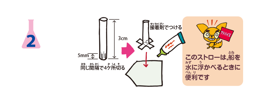 実験方法2: ストローを3 cmの長さに切り，先に5 mmの切れ込みを4ケ所入れる。切れ込みを入れたところを折り，プラスチック板に接着剤でつける