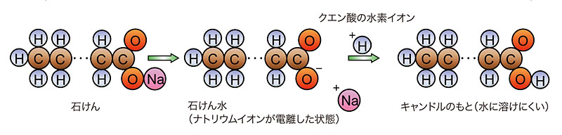 解説: 石けんは，炭素原子がいくつも鎖のようにつながり，一端の酸素原子の先に，ナトリウムイオンが結合しています（下の図の「・・・」は，長くつながっていることを示します）。水の中ではナトリウムイオンが電離するため，石けんは水によく溶けます。そこにクエン酸を入れると，クエン酸の水素イオンがナトリウムイオンと入れかわり，水に溶けにくくなります。これがキャンドルのもとになります。今回は，このようにして水に溶けず，浮いてきた原料をすくい，固めてキャンドルをつくりました。