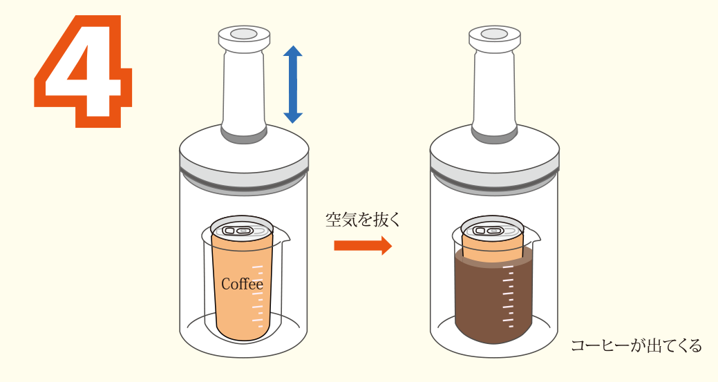 実験方法4: 真空保存容器のふたをしてポンプを動かし，容器内の空気を抜く