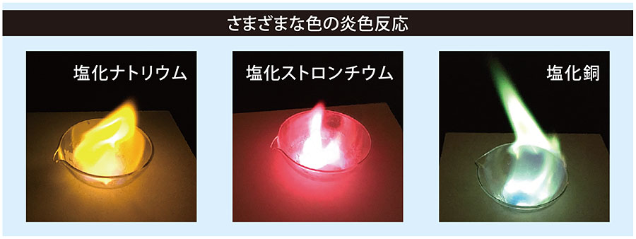 実験の解説: 金属の塩類には，加熱すると色が出るものがあります。この反応を炎色反応といいます。エタノールだけだと，燃焼したときの炎の色は薄い青色ですが，ナトリウムを含むときは，今回の実験のように黄色の炎が観察できます。他の炎色反応の色は，カリウムは赤紫色，カルシウムは橙赤色，リチウムは赤色，ストロンチウムは紅色，銅は青緑色，バリウムは黄緑色です。塩化ナトリウムの代わりに，塩化カリウム，塩化カルシウム，塩化リチウム，塩化ストロンチウム，塩化銅，塩化バリウムなどを用いると，いろいろな色の炎色反応を観察することができます。　花火では，この炎色反応を利用していろいろな色を出しています。また，とても敏感な反応なので，ゴマに含まれているカリウム，青色の折紙で使われている銅でも色が出ます。炎色反応は，元素の検出反応としても使われています。