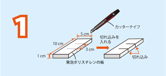 実験方法1: 発泡ポリスチレンの板（約5 cm×10 cm×1 cm）に，約3 cmの間隔をあけて切れ込みを入れる　【注意】カッターナイフを使うときは，カッターマットの上で行うこと