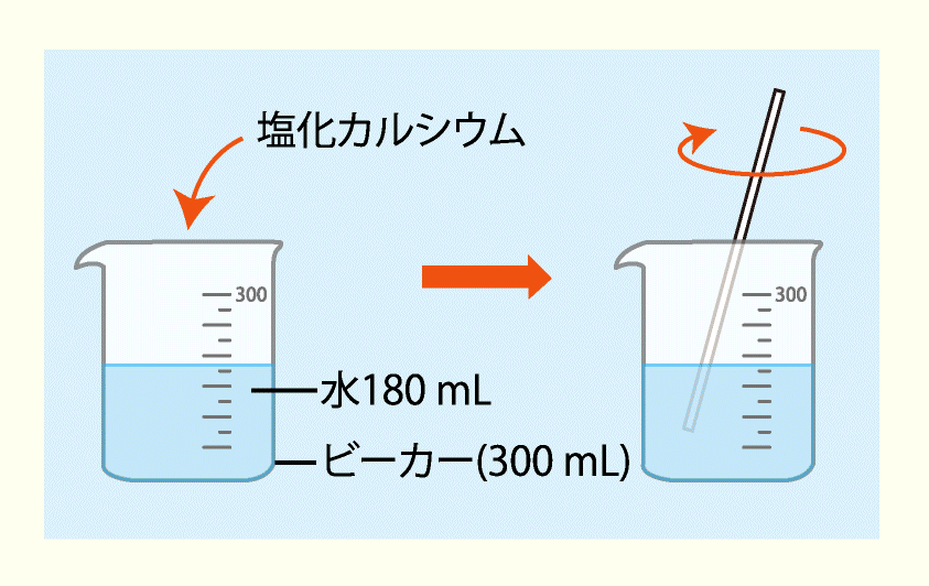 実験方法2: 水180 mLをビーカー（300 mL）に入れ，塩化カルシウム20 gを溶かし，約10 %の塩化カルシウム水溶液をつくる