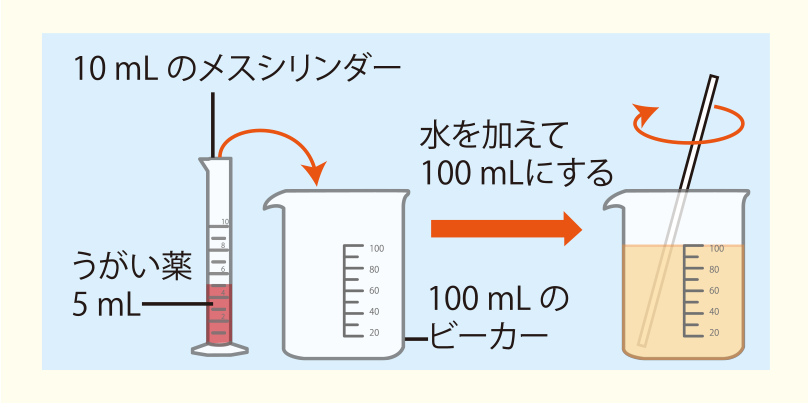 実験方法3: ヨウ素を含んだうがい薬を水で20倍に薄めて，ヨウ素溶液を作る　<strong>＜アドバイス＞メスシリンダーに5 mLのうがい薬をいれ，全体が100 mLになるまで水を入れて薄める