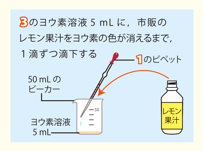 実験方法5: 市販のレモン果汁に含まれるビタミンCの量を調べる　<strong>＜計算例＞35滴でヨウ素溶液の色が消えたとすると，実験方法4より，レモン果汁35滴（<math><mn>0.06</mn><mi>mL</mi><mo>×</mo><mn>35</mn><mo>=</mo><mn>2.1</mn><mi>mL</mi></math>）中に，ビタミンCが2.2 mg溶けていることになる　レモン果汁の全体量から，ビタミンCの量を求めてみよう