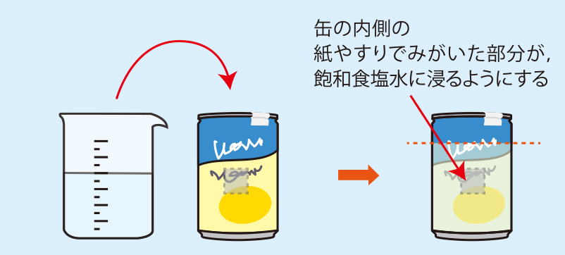 実験方法2: 飽和食塩水を缶の8分目まで入れる
