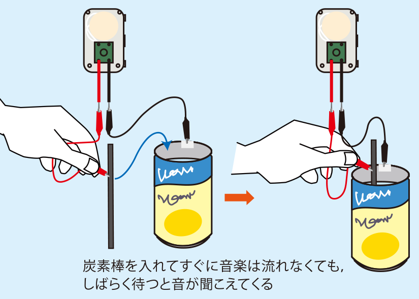 実験方法5: 赤い導線を炭素棒につなぎ，缶の中の食塩水に浸す　＜注意＞炭素棒は缶に触れないようにする　<strong>＜アドバイス＞炭素棒をなるべく奥まで入れ，炭素棒が飽和食塩水となるべく触れるようにする