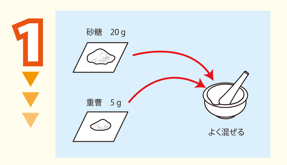 実験方法1: 電子天秤を使って砂糖20 gと重曹5 gを測りとり，乳鉢に入れてよく混ぜる