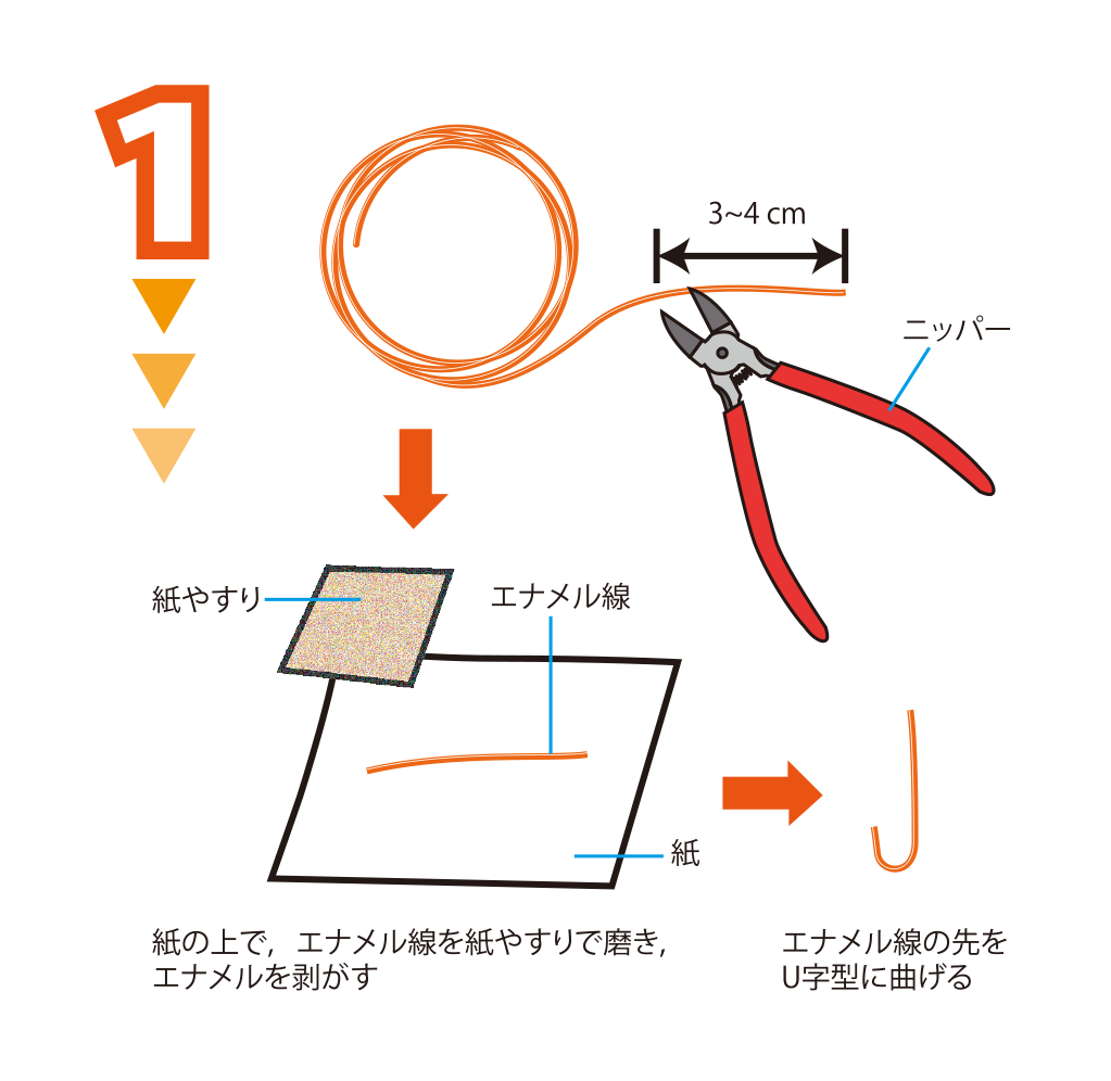 実験方法1: 3〜4 cmほどに切ったエナメル線を紙やすりで磨き，エナメル線の先をU字型に曲げる