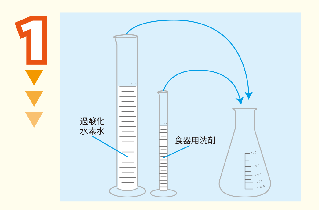 実験方法1: 300 mL三角フラスコに15％過酸化水素水100 mLと食器用洗剤10 mLを入れ混ぜる　＜注意＞過酸化水素水に触れないように注意すること