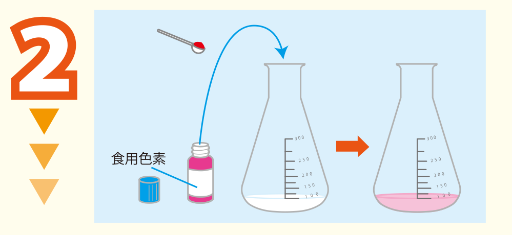 実験方法2: 食用色素を少量加えて溶かす　（食用色素を加えないと，実験方法4でできる泡は白〜黄色になる