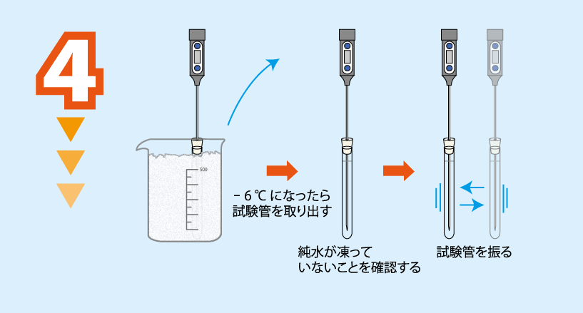 実験方法4: デジタル温度計の温度が「-6 ℃」になったところで，試験管を静かにビーカーから取り出す　0 ℃より低い温度でも純水が凍っていないことが確認できたら，試験管を振り純水に衝撃を与える
