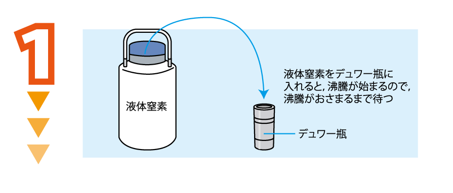実験方法1: 液体窒素を，デュワー瓶に8割くらい入れる