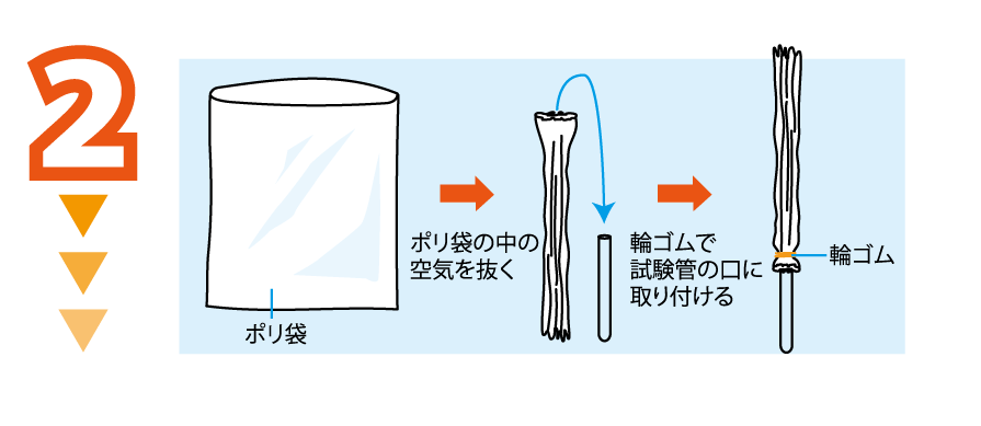 実験方法2: 空気を抜いたポリ袋を，輪ゴムで，試験管の口に取り付ける