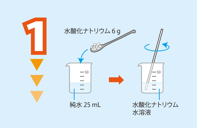 実験方法1: 純水25 mLに水酸化ナトリウム6 gを溶かし，水酸化ナトリウム水溶液をつくる　<strong>＜アドバイス＞水酸化ナトリウムを水に溶かすと発熱するので，少しずつ溶かす　＜注意＞水酸化ナトリウム水溶液が目に入らないように気をつける