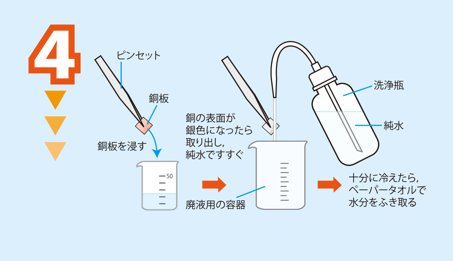 実験方法4: 銅板を実験方法3の熱い溶液に浸す　表面が銀色になったら銅板を取り出し，純水ですすぐ　＜注意＞洗浄した水は，先生の指示に従い，廃液として回収する