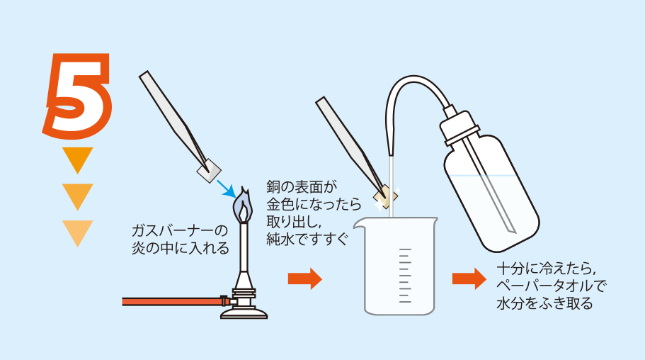 実験方法5: 銀色になった銅板を，ガスバーナーの炎の中に入れる　表面が金色になったら純水ですすぐ