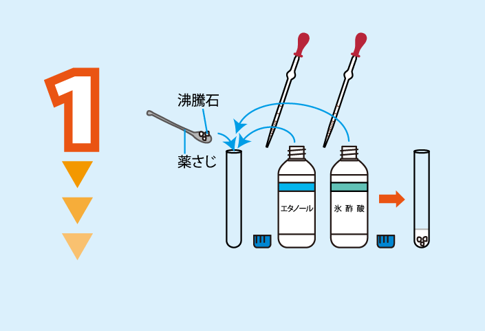 実験方法1: 試験管に沸騰石を数個入れる。その後，その試験管に，エタノール2 mL，氷酢酸2 mLを入れる。ここで加熱前の試験管内のにおいを嗅ぐ。　＜注意1＞においを嗅ぐときは，直接ではなく，手であおぐようにして嗅ぐ。特に，氷酢酸は刺激臭がするため十分注意する。　＜注意2＞点火時に引火するおそれがあるため，試薬をとり終わったらすぐに試薬瓶に蓋をする。