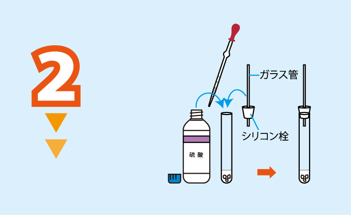 実験方法2: 濃硫酸0.5 mLをゆっくりと試験管に入れ，ガラス管を差し込んだシリコン栓を試験管にはめる　＜注意1＞濃硫酸を入れると急激に温度が上がるので，突沸を防ぐために沸騰石は必ず最初に入れておく。また，火傷に注意する。　＜注意2＞ガラス管は，シリコン栓の上部を長くする。これは，加熱時に蒸発した物質を冷まして液体にし，試験管に戻すためである。