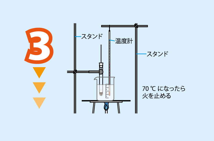 実験方法3: ビーカーに水を入れ，70℃になるまで，<strong>実験方法2の試験管をときどき振り混ぜながら加熱する。70℃になったら火を止める。　＜注意1＞火傷に注意する。試験管に触れる時は，軍手をする。　＜注意2＞試験管を振るときは，試験管ばさみを使う。