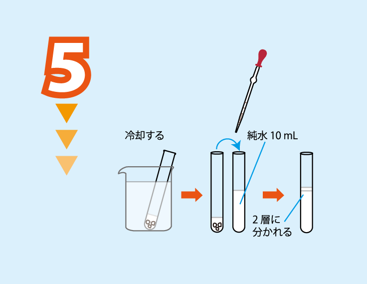 実験方法5: 5分程度加熱したら，水を入れた別のビーカーに試験管を移しかえて冷却する。その後，別の試験管にとった10 mLの純水に，<strong>実験方法4の試験管の中の液体を静かに注ぎ，試験管内の様子を観察し，試験管内のにおいを嗅ぐ。　＜注意1＞においを嗅ぎすぎないこと。　＜注意2＞実験後の廃液は，先生の指示にしたがって適切に処理すること。