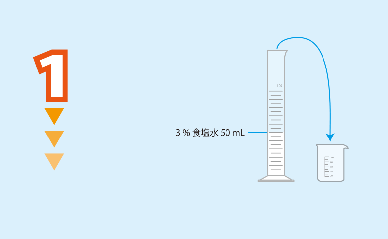 実験方法1: メスシリンダーを用いて3％食塩水を50 mLはかり，100 mLビーカーに入れる。