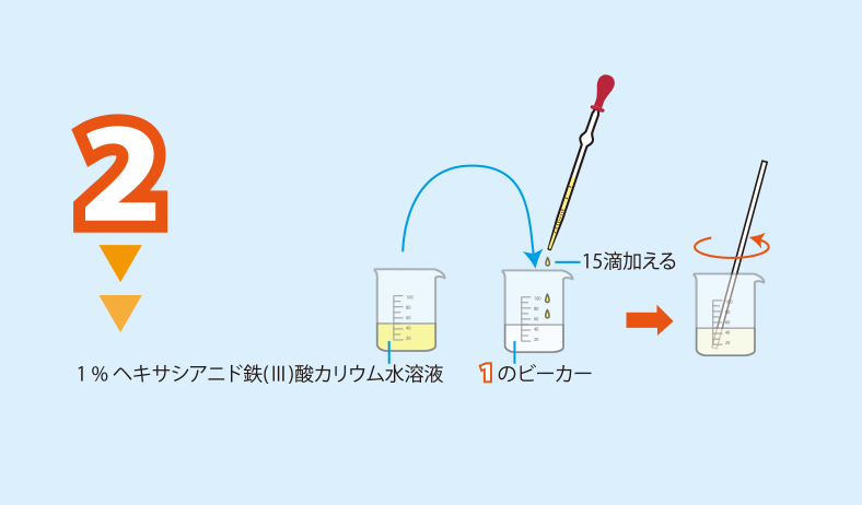 実験方法2: <strong>実験方法1のビーカーに駒込ピペットを用いて1％ヘキサシアニド鉄(III)酸カリウム水溶液を15滴加え，ガラス棒で撹拌する。