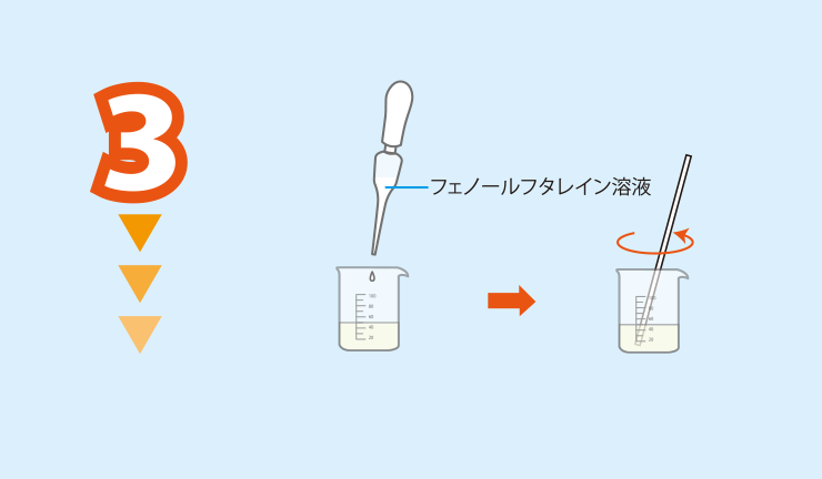 実験方法3: <strong>実験方法2のビーカーにフェノールフタレイン溶液を5滴加え，ガラス棒で撹拌する。