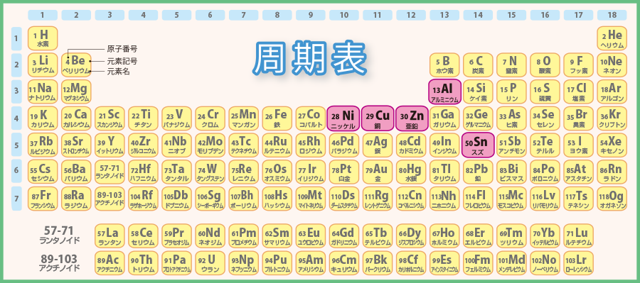 元素ファミリー 日本の硬貨に使われる元素たち