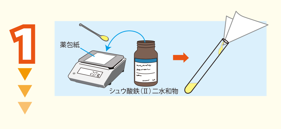 実験方法1: シュウ酸鉄<span class='formula'>(II)</span>二水和物を約2 gはかり取り,試験管に入れる。