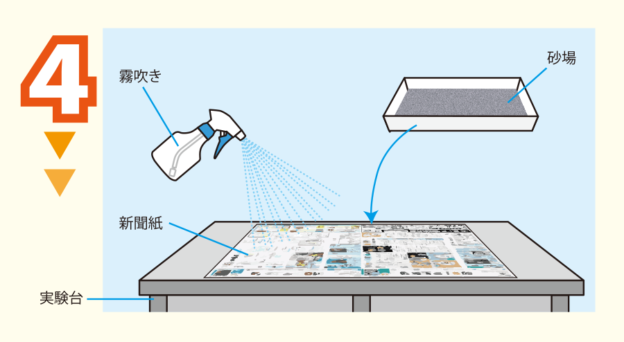 実験方法4: 実験台に新聞紙を敷き,霧吹きの水で濡らす。 その新聞紙の上に砂場を置く。