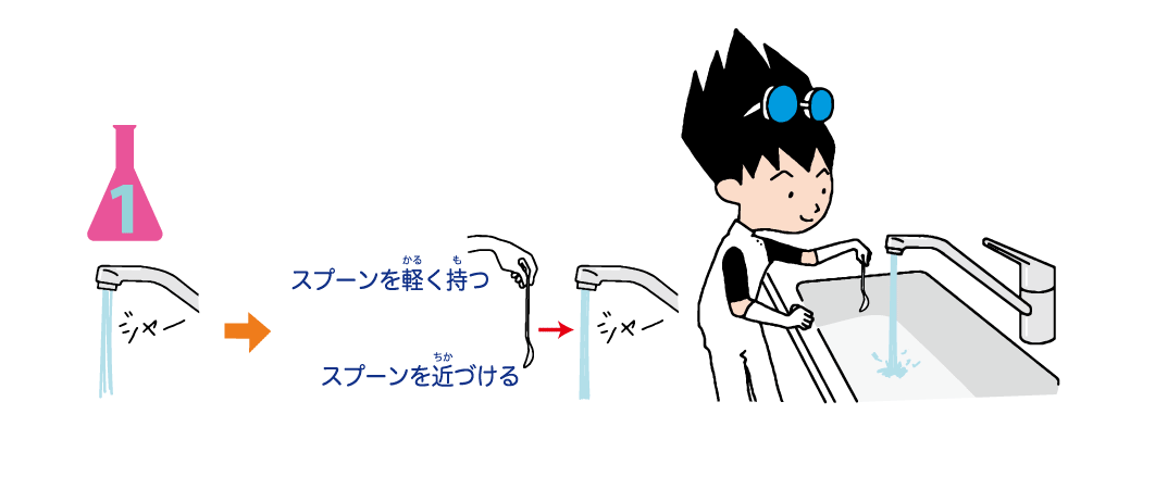 <ruby>実験<rt>じっけん</rt></ruby><ruby>方法<rt>ほうほう</rt></ruby>1: <ruby>蛇口<rt>じゃぐち</rt></ruby>から<ruby>水<rt>みず</rt></ruby>を<ruby>流<rt>なが</rt></ruby>し,スプーンの<ruby>丸<rt>まる</rt></ruby>みのあるところを<ruby>近<rt>ちか</rt></ruby>づける