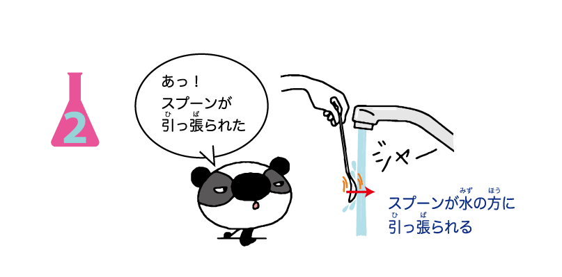 <ruby>実験<rt>じっけん</rt></ruby><ruby>方法<rt>ほうほう</rt></ruby>2: スプーンを<ruby>水<rt>みず</rt></ruby>にぎりぎりまで<ruby>近<rt>ちか</rt></ruby>づけると,スプーンが<ruby>流<rt>なが</rt></ruby>れている<ruby>水<rt>みず</rt></ruby>の<ruby>方<rt>ほう</rt></ruby>に<ruby>引<rt>ひ</rt></ruby>っ<ruby>張<rt>ぱ</rt></ruby>られる