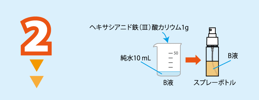 実験方法2: 純水10 mLとヘキサシアニド鉄(<span class='formula'>Ⅲ</span>)酸カリウム1 gをビーカーに入れて,よくかき混ぜて溶かす(この溶液をB液とする)。このB液をスプレーボトルに入れる。
