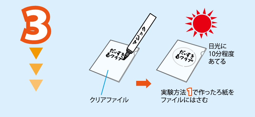 実験方法3: 油性マジックでクリアファイルに絵や文字などを書いたのち,<strong>実験方法1のろ紙をクリアファイルに挟む。ろ紙を挟んだクリアファイルに日光を10分程度あてる。 <strong><アドバイス>実験方法1で乾燥したろ紙をラップなどで包み,ラップにマジックで絵や文字を書いても同様の実験ができる。