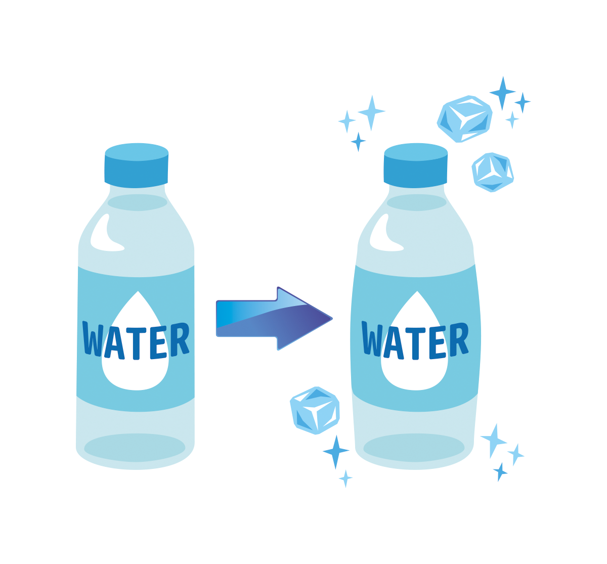水が凍ると体積が増える?