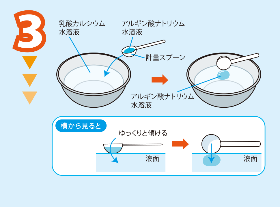 実験方法3: <strong>実験方法1のアルギン酸ナトリウム水溶液を計量スプーンにとる。　<strong>実験方法2の乳酸カルシウム水溶液にスプーンの底をつけ，その後，スプーンを傾けて，ゆっくりと流し込む。