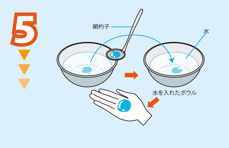 実験方法5: かたまりを壊さないように，網杓子でそっと取り出し，水の入っているボウルに入れる。1〜2分ほどしたら，触ってみよう。　<strong>＜注意1＞実験後の廃液は，先生の指示にしたがって適切に処理すること。　<strong>＜注意2＞実験後は手を洗うこと。