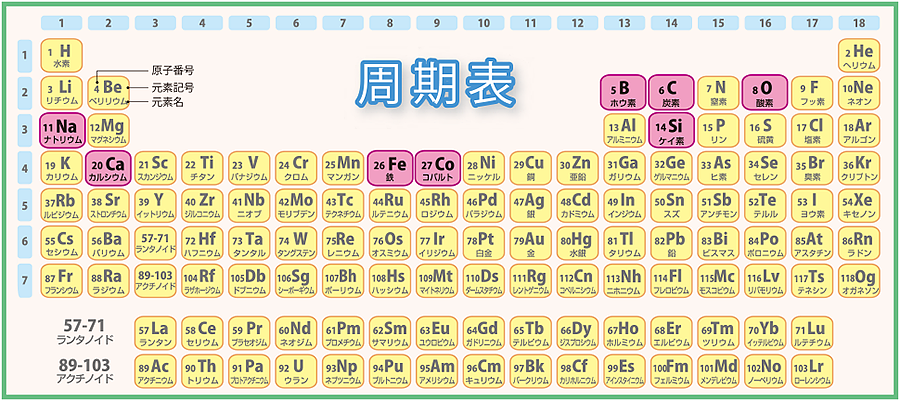 元素ファミリー ガラスにふくまれる元素の周期表