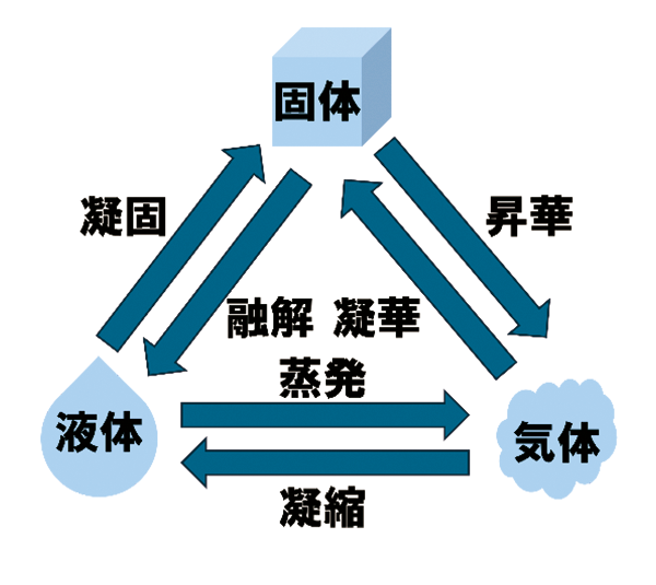 図1　物質の三態