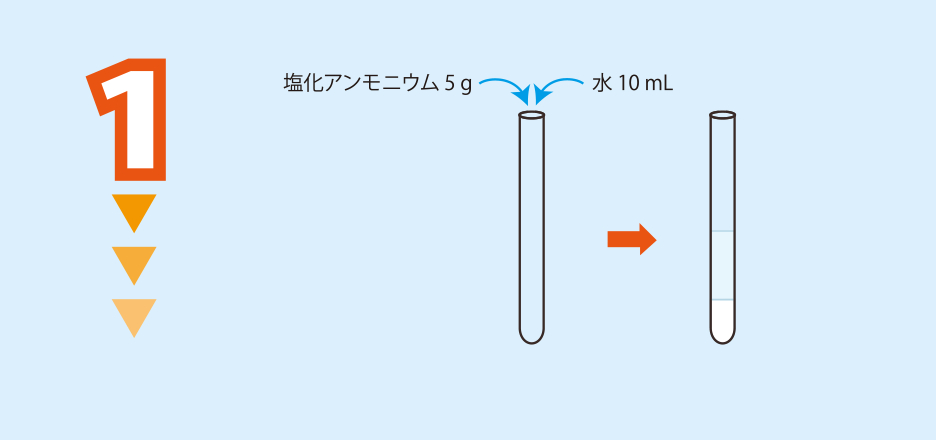 実験方法1: 試験管に,塩化アンモニウム 5 gを入れ,次に水 10 mLを加える。