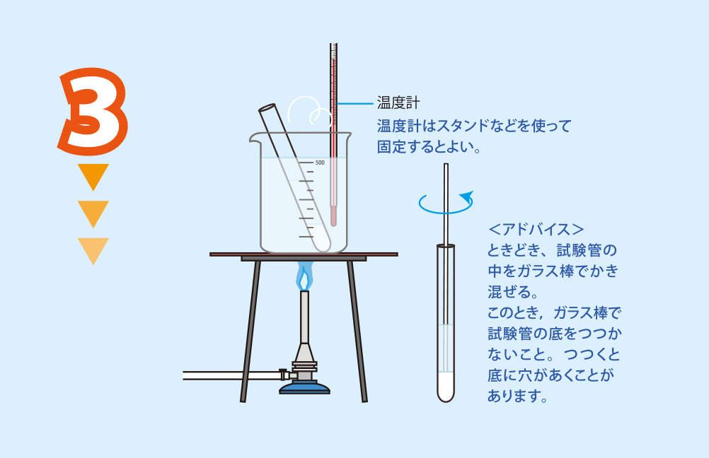 実験方法3: ビーカーを加熱し,湯の温度を90℃くらいに保ちながら,試験管内の塩化アンモニウムを溶かす。 <strong><注意>火傷に注意すること。試験管を持つときは,試験管ばさみを使うとよい。