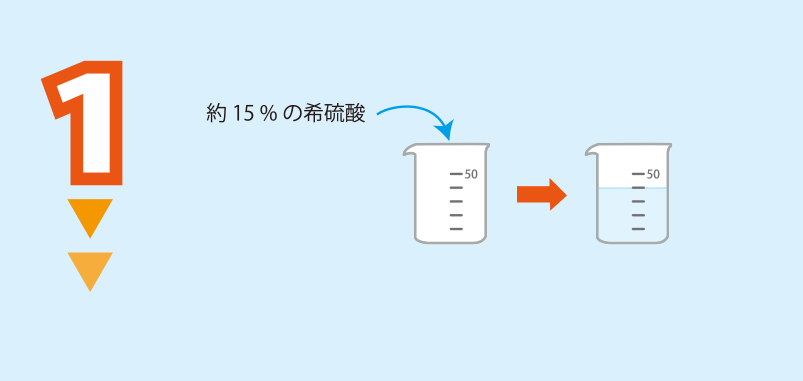実験方法1: 50 mLビーカーに約 15％ の希硫酸を 40 mL 入れる。