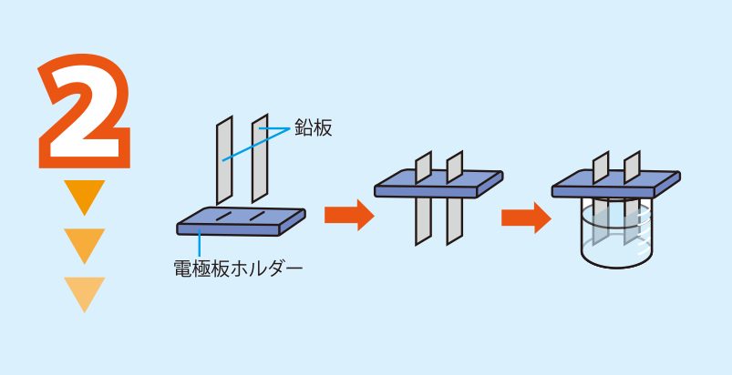 実験方法2: 2枚の鉛板を電極板ホルダーに差し込み，<strong>実験方法1のビーカーの上に置く。　<strong>＊電極板ホルダーは，発泡ポリスチレンの板に金属板を差し込める切り込みを入れて作ることもできる。